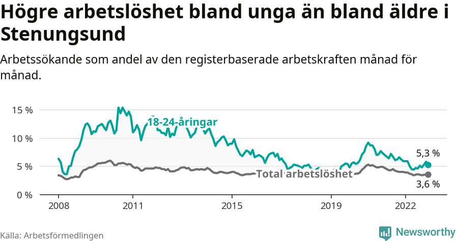 Graf: Skillnad i arbetslöshet mellan unga och hela befolkningen i Stenungsunds kommun