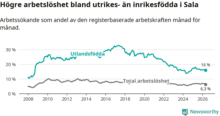 Graf: Skillnad i arbetslöshet mellan utrikesfödda och hela befolkningen i Sala kommun