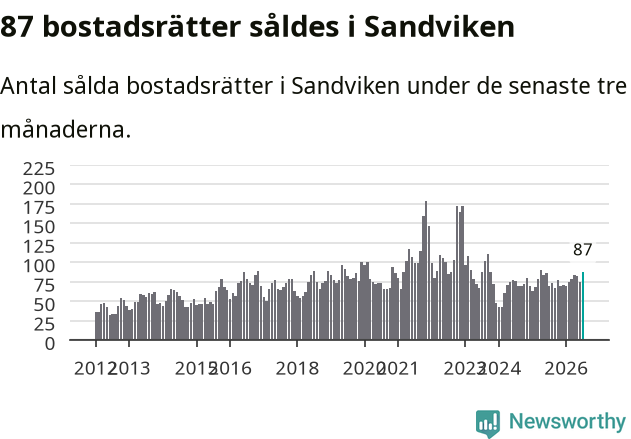 Graf: Antal sålda bostadsrätter i Sandvikens kommun