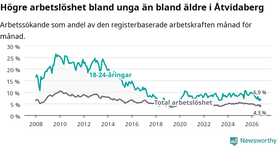Graf: Skillnad i arbetslöshet mellan unga och hela befolkningen i Åtvidabergs kommun