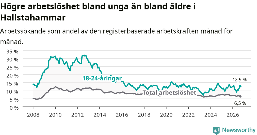 Graf: Skillnad i arbetslöshet mellan unga och hela befolkningen i Hallstahammars kommun