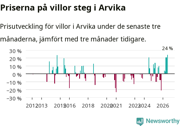 Graf: Prisutveckling för villor i Arvika kommun