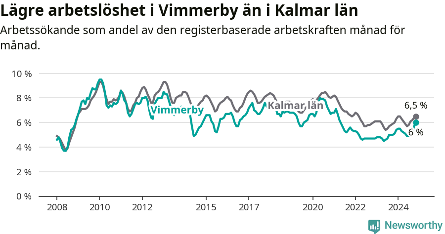 Graf: Arbetslöshet i Vimmerby kommun och Kalmar län