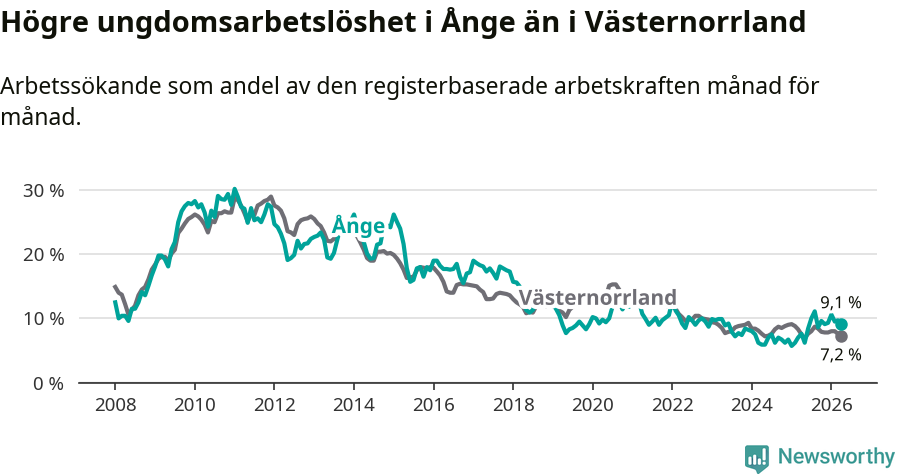 Graf: Arbetslöshet bland unga i Ånge kommun och Västernorrlands län