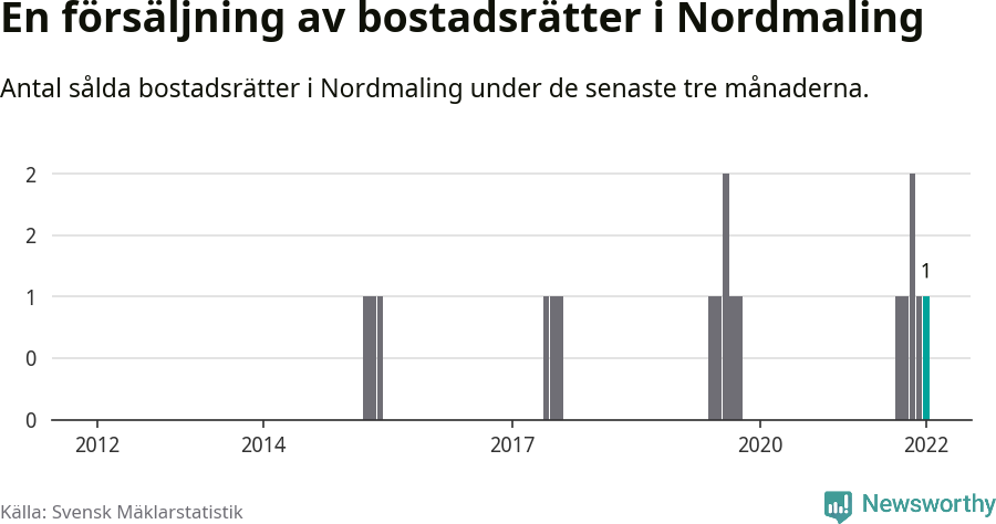 Graf: Antal sålda bostadsrätter i Nordmalings kommun