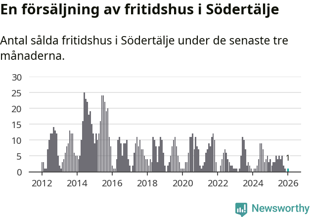 Graf: Antal sålda fritidshus i Södertälje kommun
