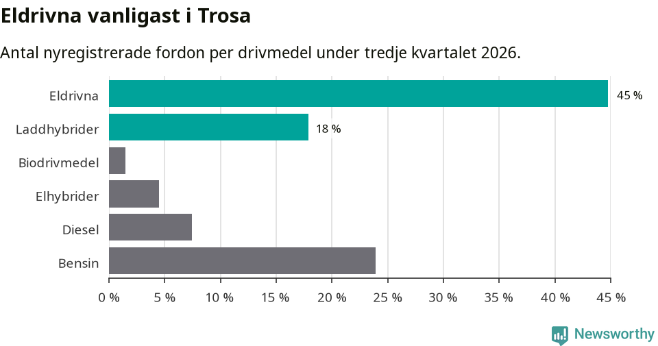 Graf: Antal nyregistrerade fordon per drivmedel