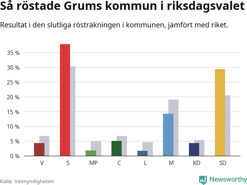 Graf: Så röstade Grums kommun i riksdagsvalet, jämfört med riket