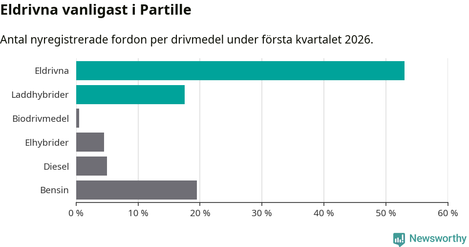 Graf: Antal nyregistrerade fordon per drivmedel
