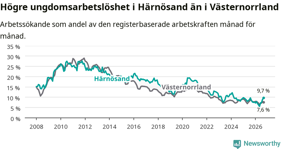 Graf: Arbetslöshet bland unga i Härnösands kommun och Västernorrlands län