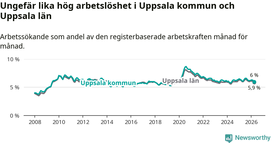 Graf: Arbetslöshet i Uppsala kommun och Uppsala län
