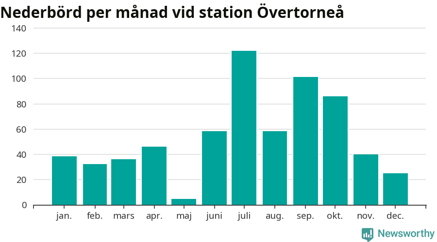 Diagram som visar total nederbörd, månad för månad.