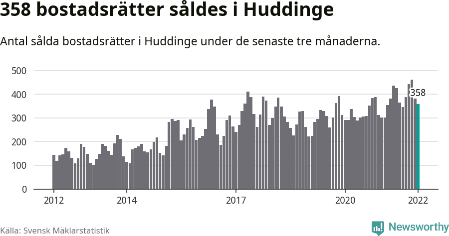 Graf: Antal sålda bostadsrätter i Huddinge kommun