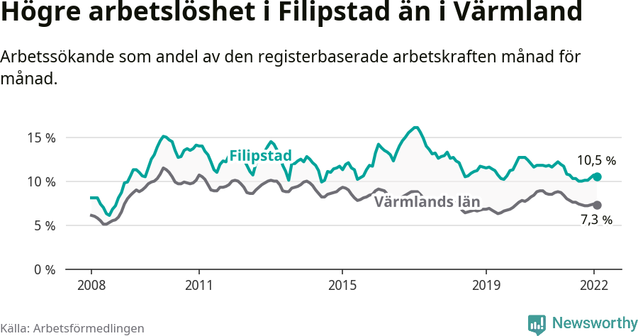 Graf: Arbetslöshet i Filipstads kommun och Värmlands län