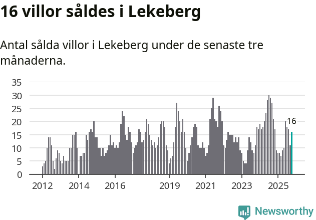 Graf: Antal sålda villor i Lekebergs kommun