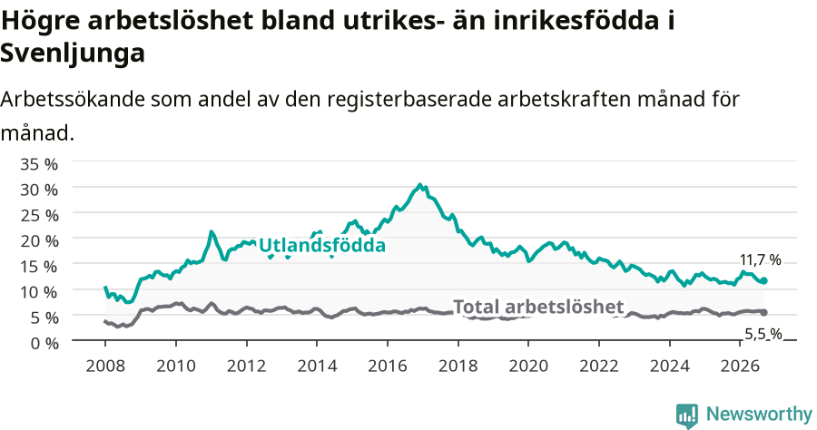 Graf: Skillnad i arbetslöshet mellan utrikesfödda och hela befolkningen i Svenljunga kommun