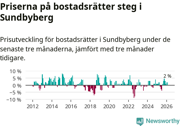 Graf: Prisutveckling för bostadsrätter i Sundbybergs kommun