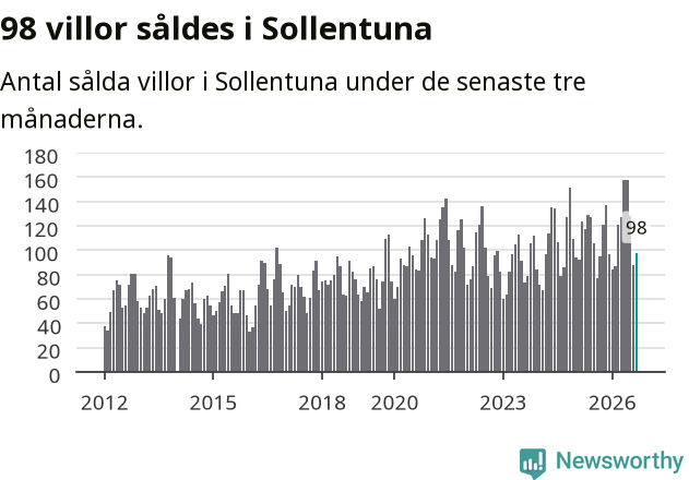 Graf: Antal sålda villor i Sollentuna kommun
