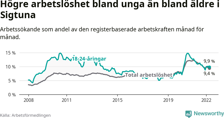 Graf: Skillnad i arbetslöshet mellan unga och hela befolkningen i Sigtuna kommun