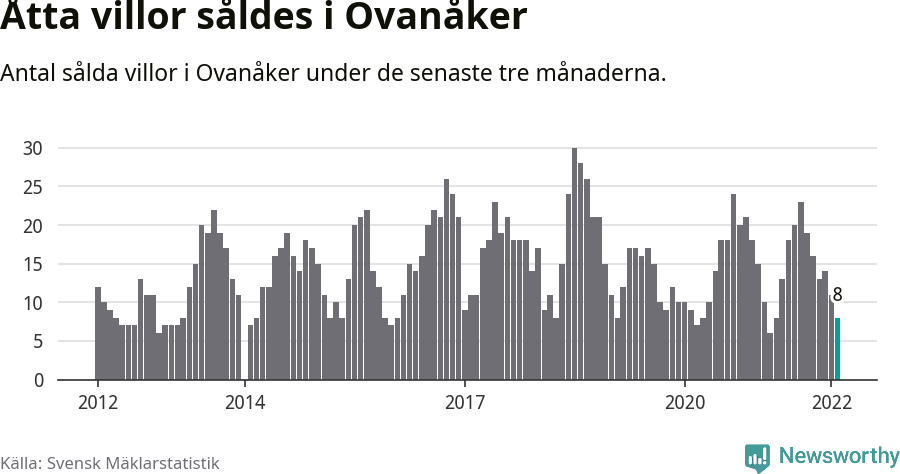 Graf: Antal sålda villor i Ovanåkers kommun
