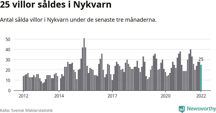 Graf: Antal sålda villor i Nykvarns kommun