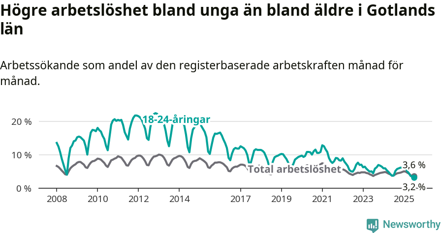 Graf: Skillnad i arbetslöshet mellan unga och hela befolkningen i Gotlands län