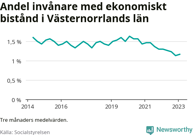 Graf över andelen biståndstagare per tremånadersperiod
