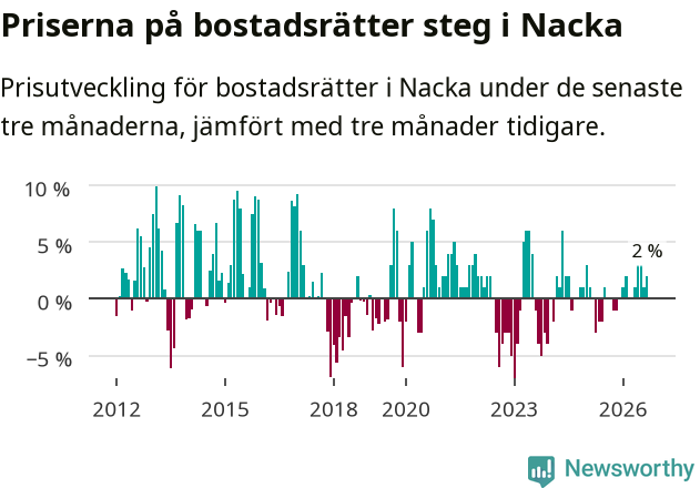 Graf: Prisutveckling för bostadsrätter i Nacka kommun