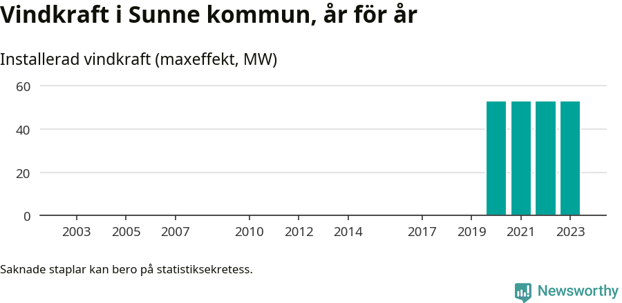 stapeldiagram som visar den totala installerade effekten från år till år.