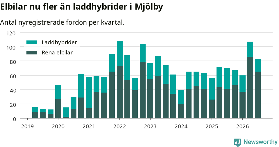 Graf: Antal nya laddhybrider och elbilar över tid