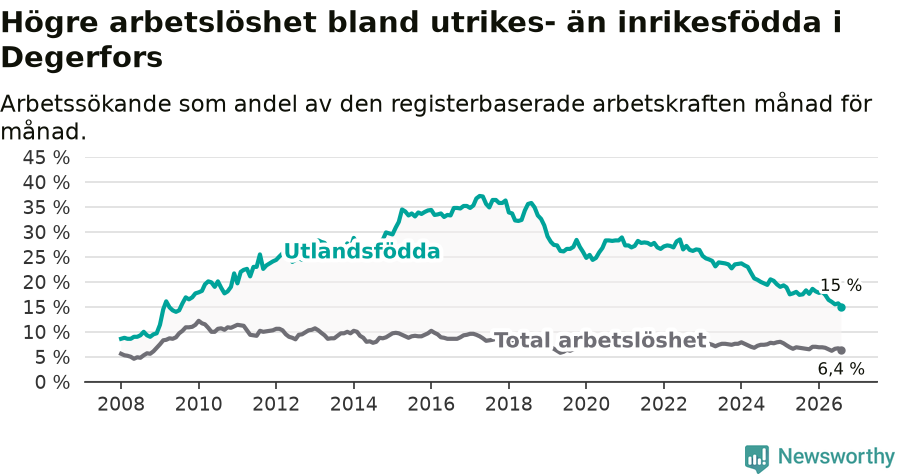 Graf: Skillnad i arbetslöshet mellan utrikesfödda och hela befolkningen i Degerfors kommun