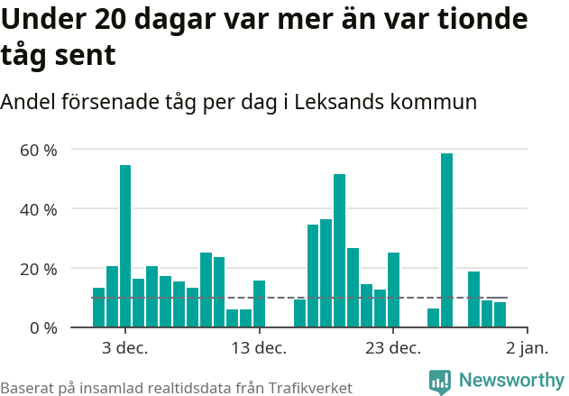 Stapeldiagram över andel försenade tåg per dag