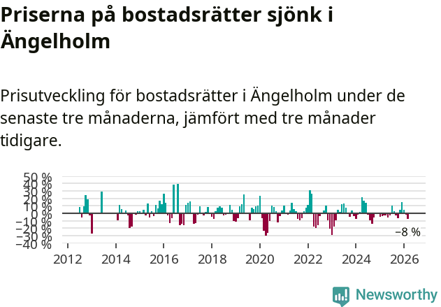 Graf: Prisutveckling för bostadsrätter i Ängelholms kommun
