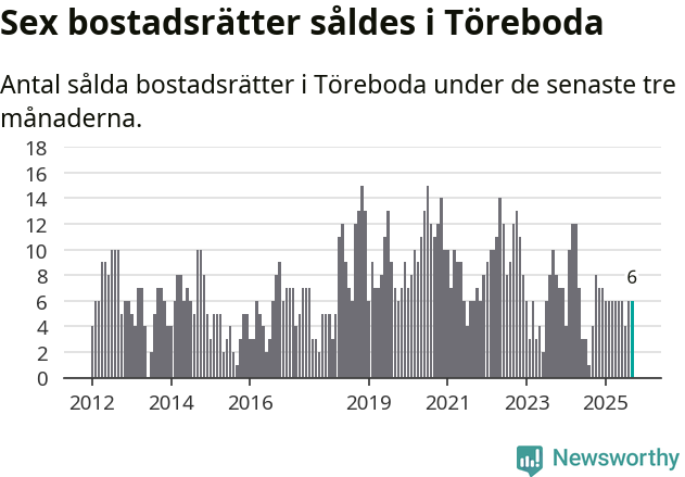 Graf: Antal sålda bostadsrätter i Töreboda kommun