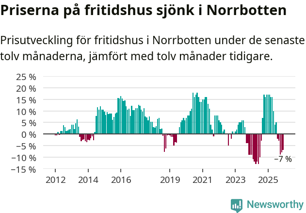 Graf: Prisutveckling för fritidshus i Norrbottens län