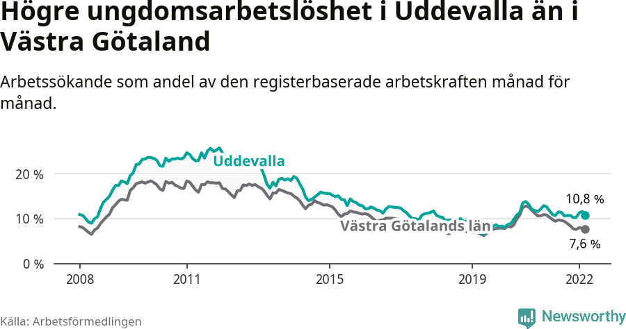 Graf: Arbetslöshet bland unga i Uddevalla kommun och Västra Götalands län