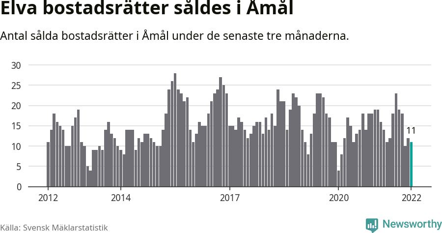Graf: Antal sålda bostadsrätter i Åmåls kommun