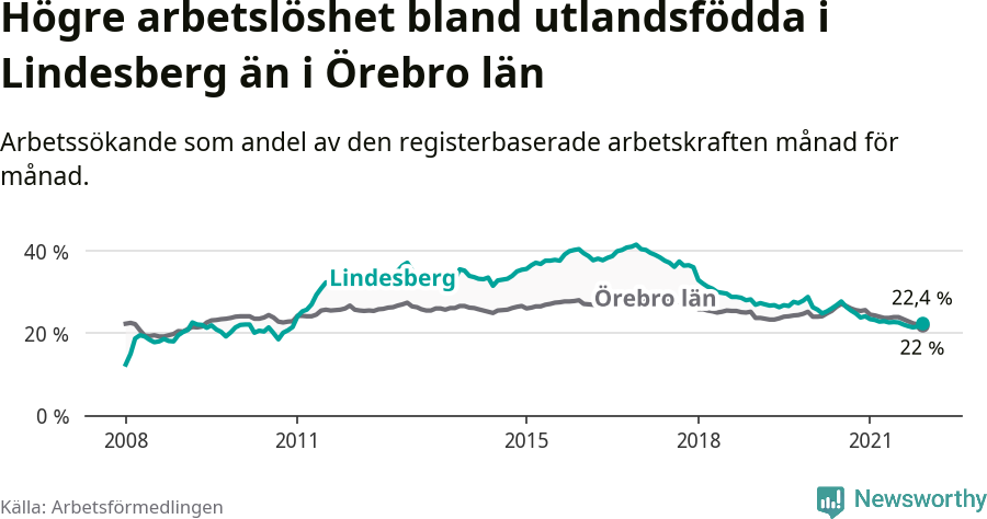 Graf: Arbetslöshet bland utrikesfödda i Lindesbergs kommun och Örebro län