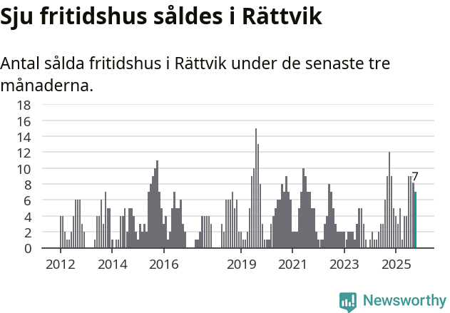 Graf: Antal sålda fritidshus i Rättviks kommun