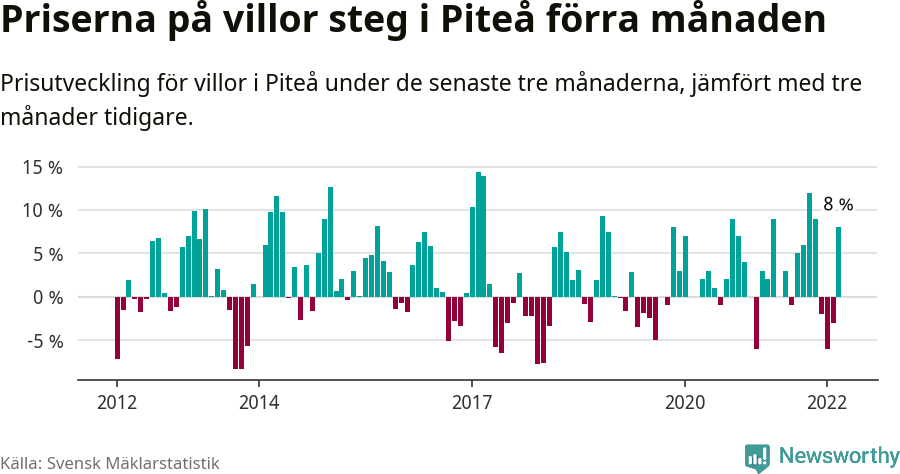 Graf: Prisutveckling för villor i Piteå kommun