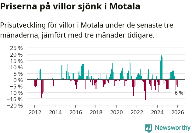 Graf: Prisutveckling för villor i Motala kommun