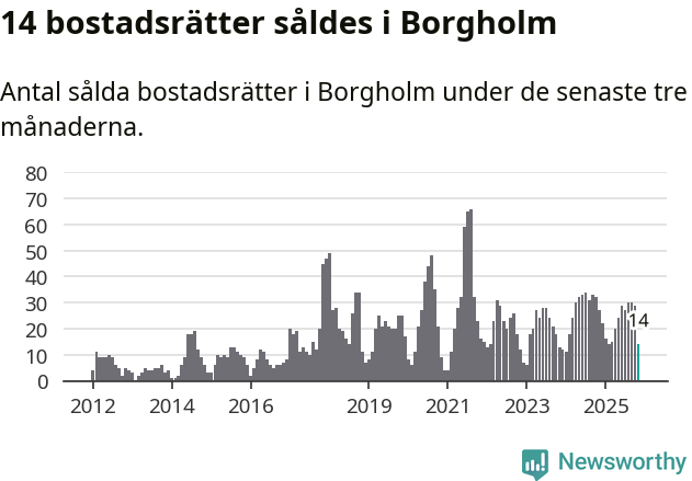 Graf: Antal sålda bostadsrätter i Borgholms kommun