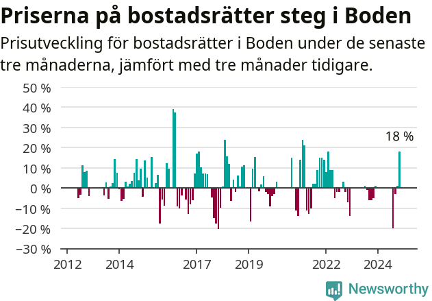 Graf: Prisutveckling för bostadsrätter i Bodens kommun