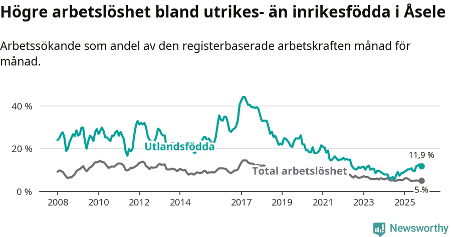 Graf: Skillnad i arbetslöshet mellan utrikesfödda och hela befolkningen i Åsele kommun
