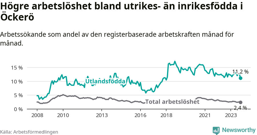 Graf: Skillnad i arbetslöshet mellan utrikesfödda och hela befolkningen i Öckerö kommun