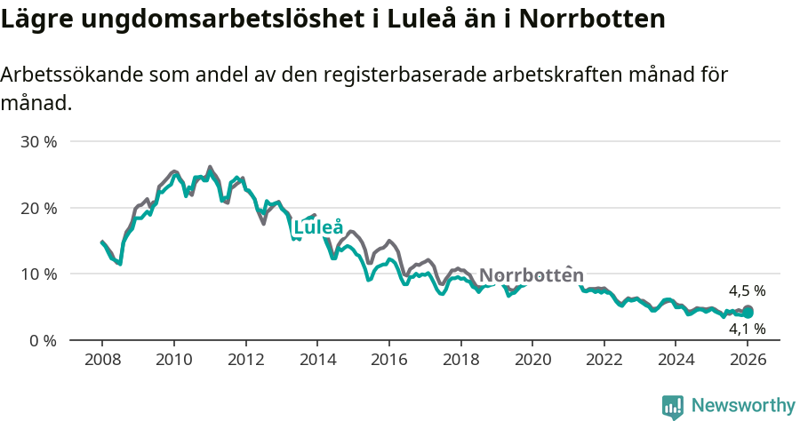 Graf: Arbetslöshet bland unga i Luleå kommun och Norrbottens län