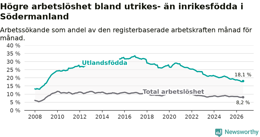 Graf: Skillnad i arbetslöshet mellan utrikesfödda och hela befolkningen i Södermanlands län