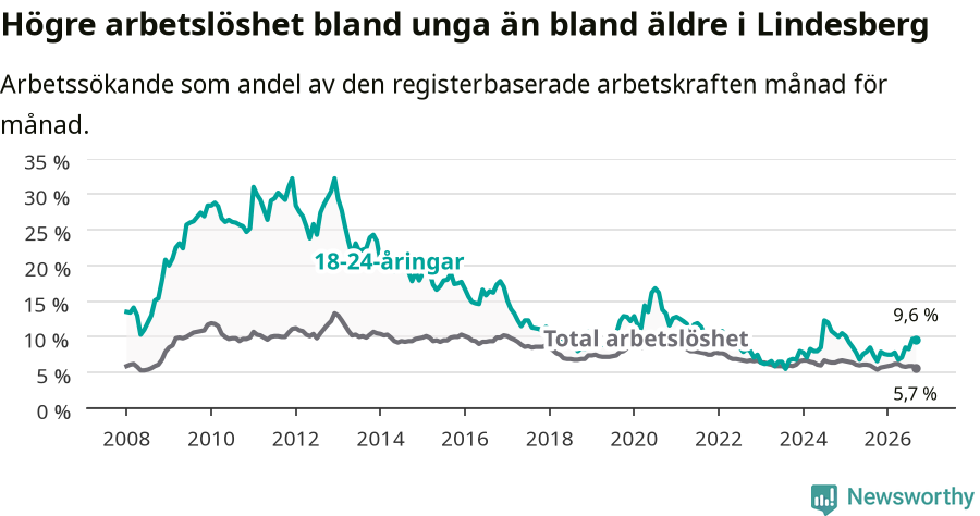 Graf: Skillnad i arbetslöshet mellan unga och hela befolkningen i Lindesbergs kommun
