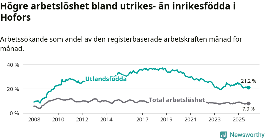 Graf: Skillnad i arbetslöshet mellan utrikesfödda och hela befolkningen i Hofors kommun