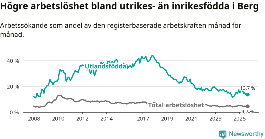 Graf: Skillnad i arbetslöshet mellan utrikesfödda och hela befolkningen i Bergs kommun